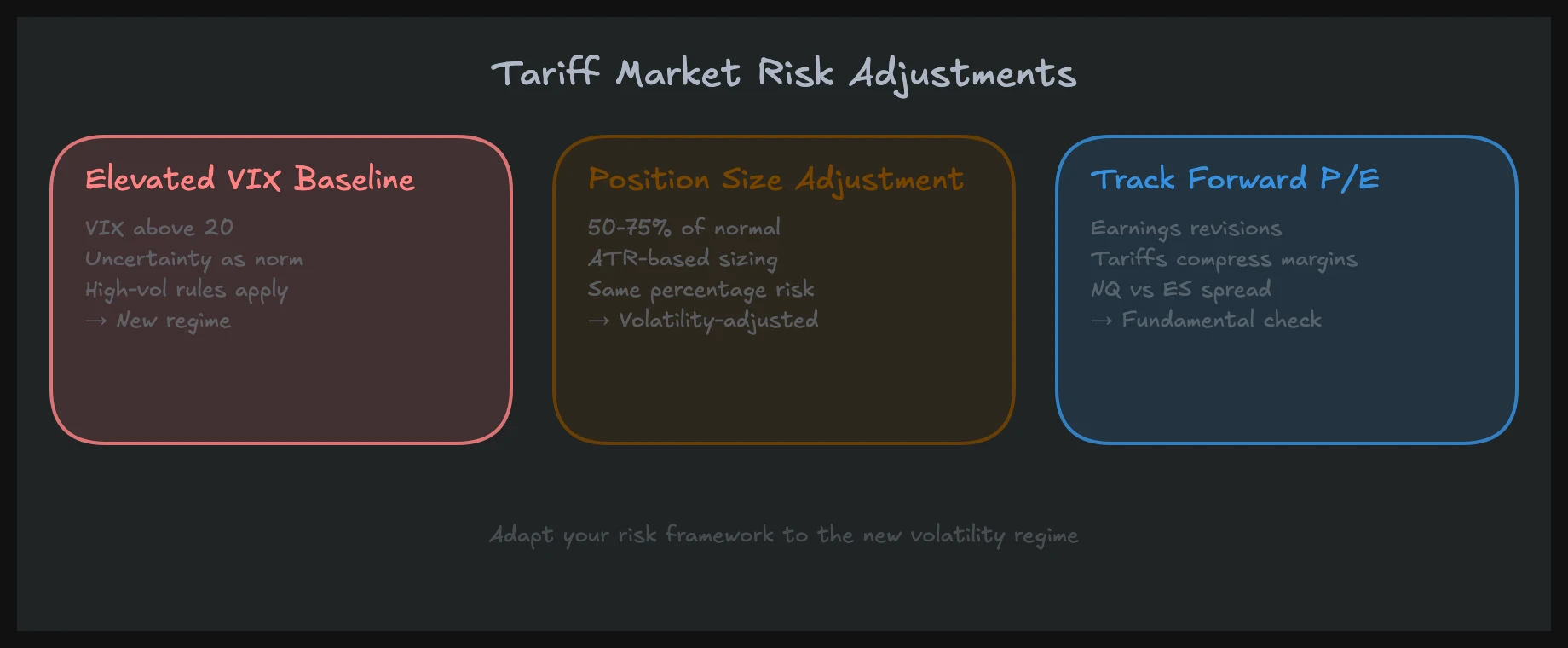 Risk management adjustments in a tariff-driven market: VIX baseline, NQ vs ES spread, and position sizing