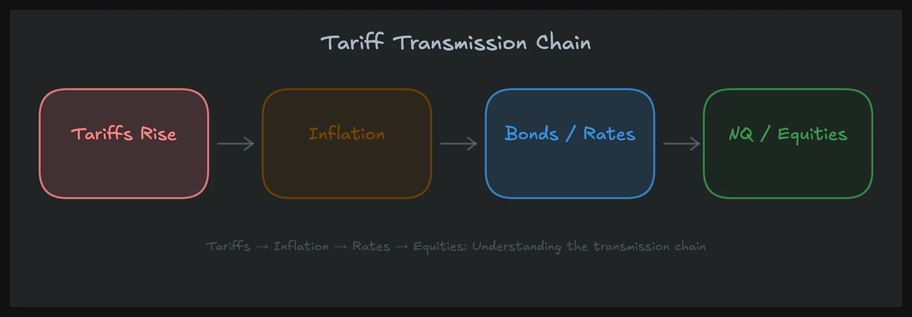Transmission chain of Trump tariffs 2026: from tariff announcement through inflation to equity valuation compression