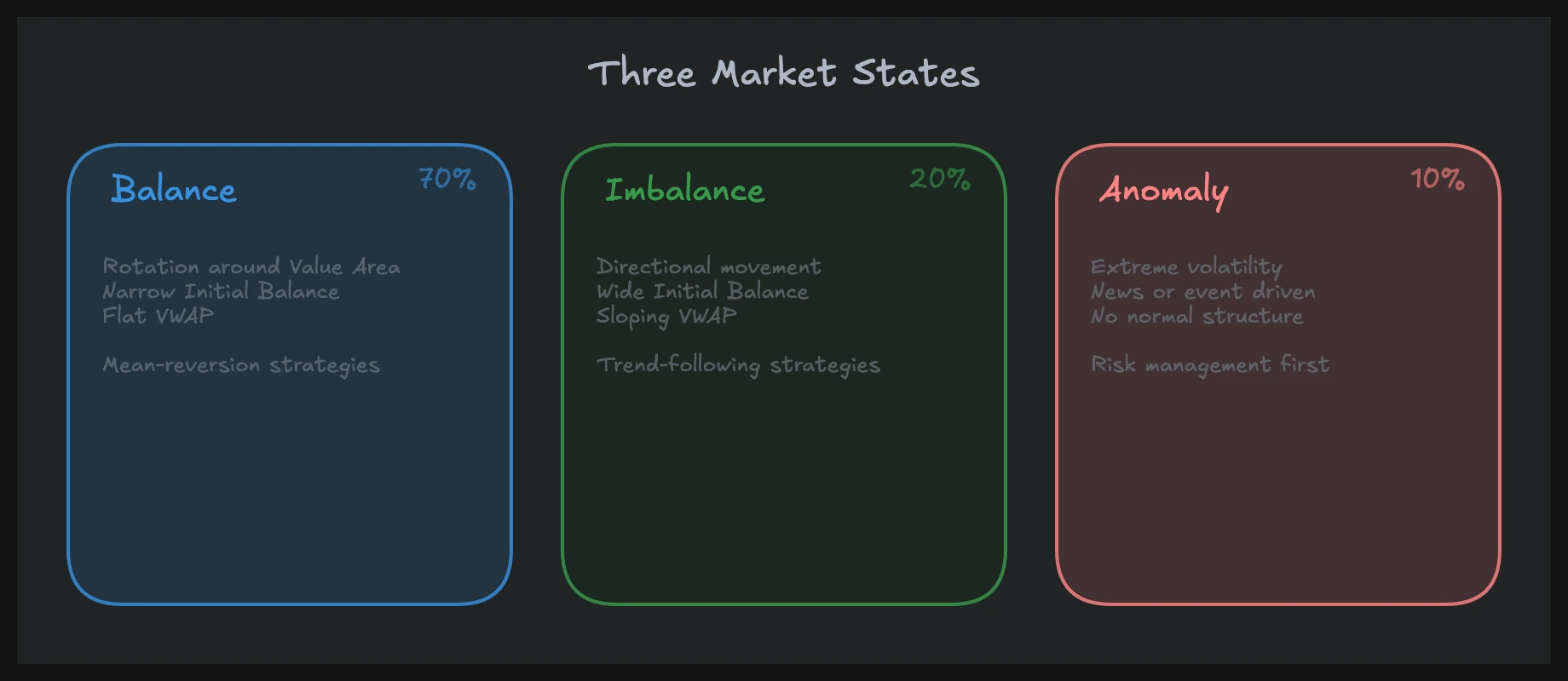 The three market states in Auction Market Theory: balance, imbalance and transition explained