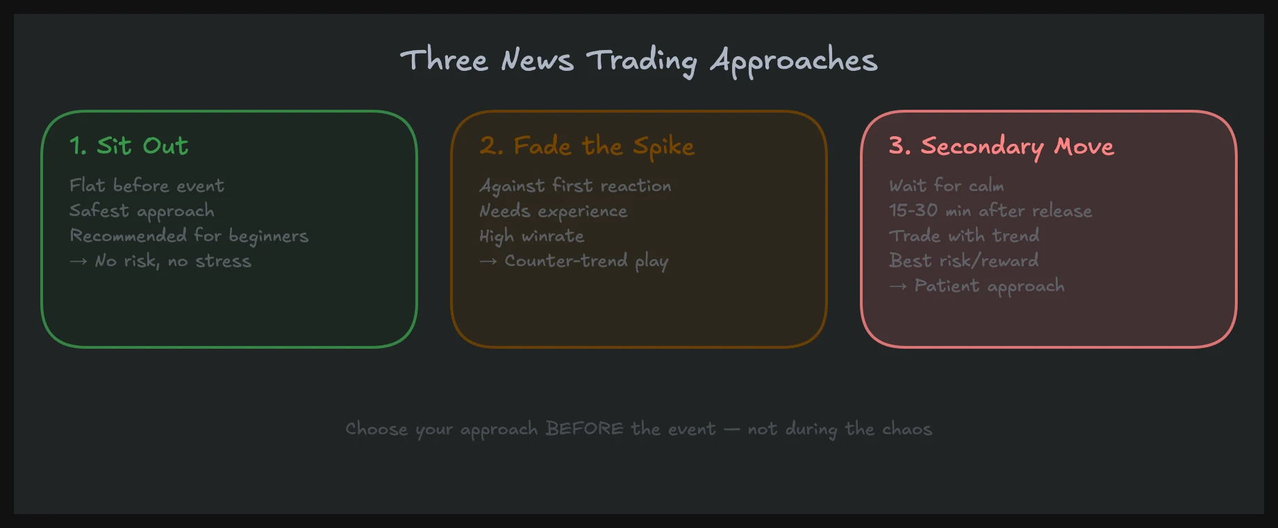 Overview of three news trading strategy approaches: sit out, fade the spike, and trade the secondary move