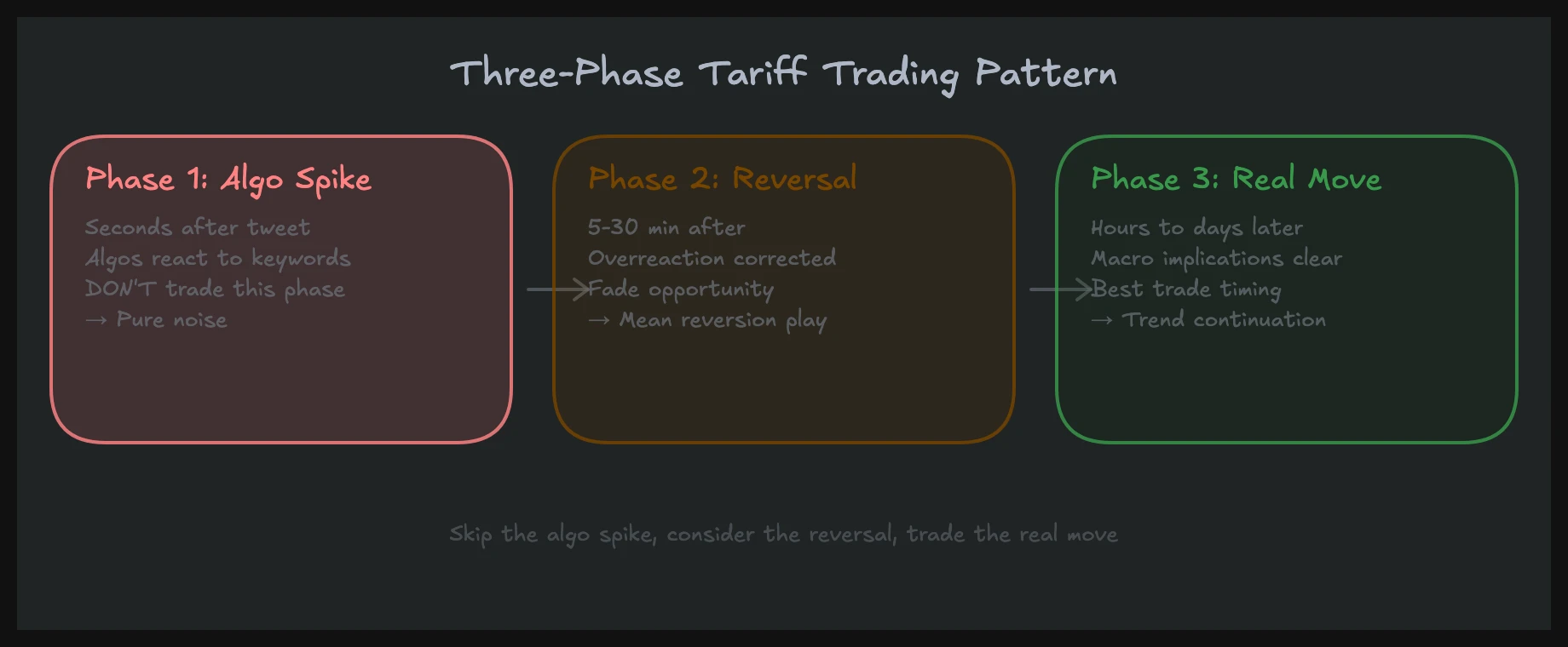 Three-phase pattern for trading tariff announcements: social media spike, reversal, and real move