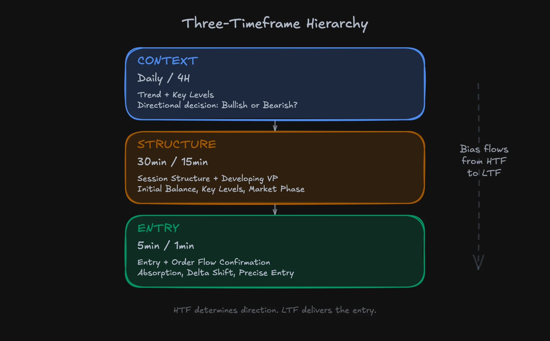 Three timeframe hierarchy: Daily/4H for context, 30min/15min for structure, 5min/1min for entry