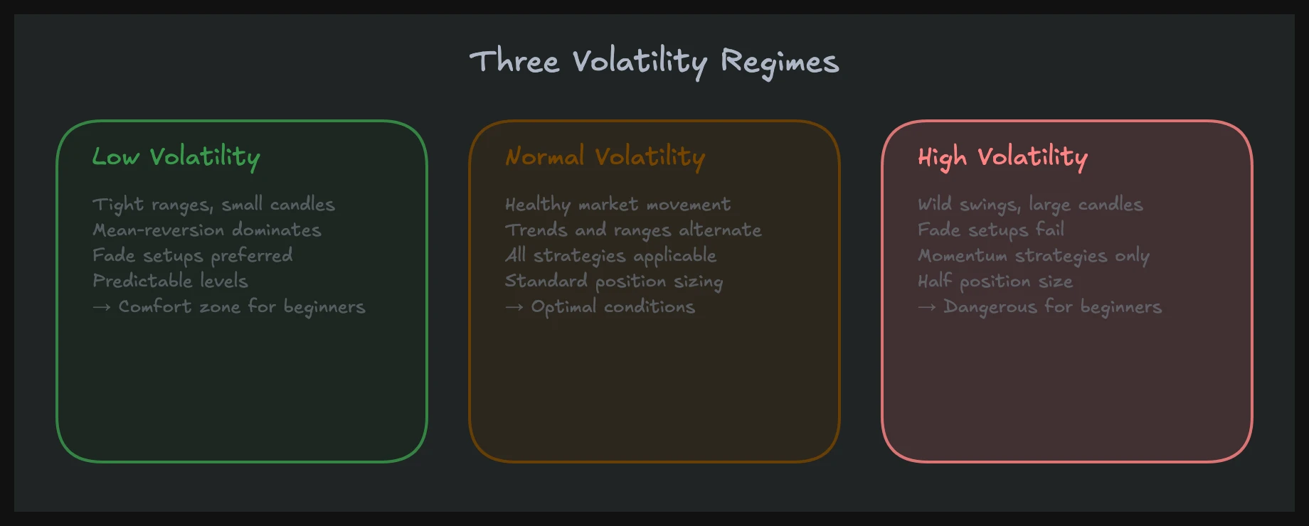 The three volatility regimes — low, normal, and high volatility overview