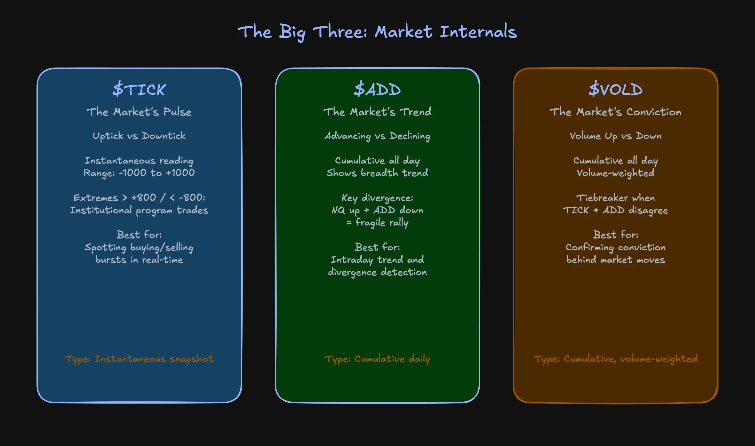 Overview of the three main market internals: TICK, ADD and VOLD