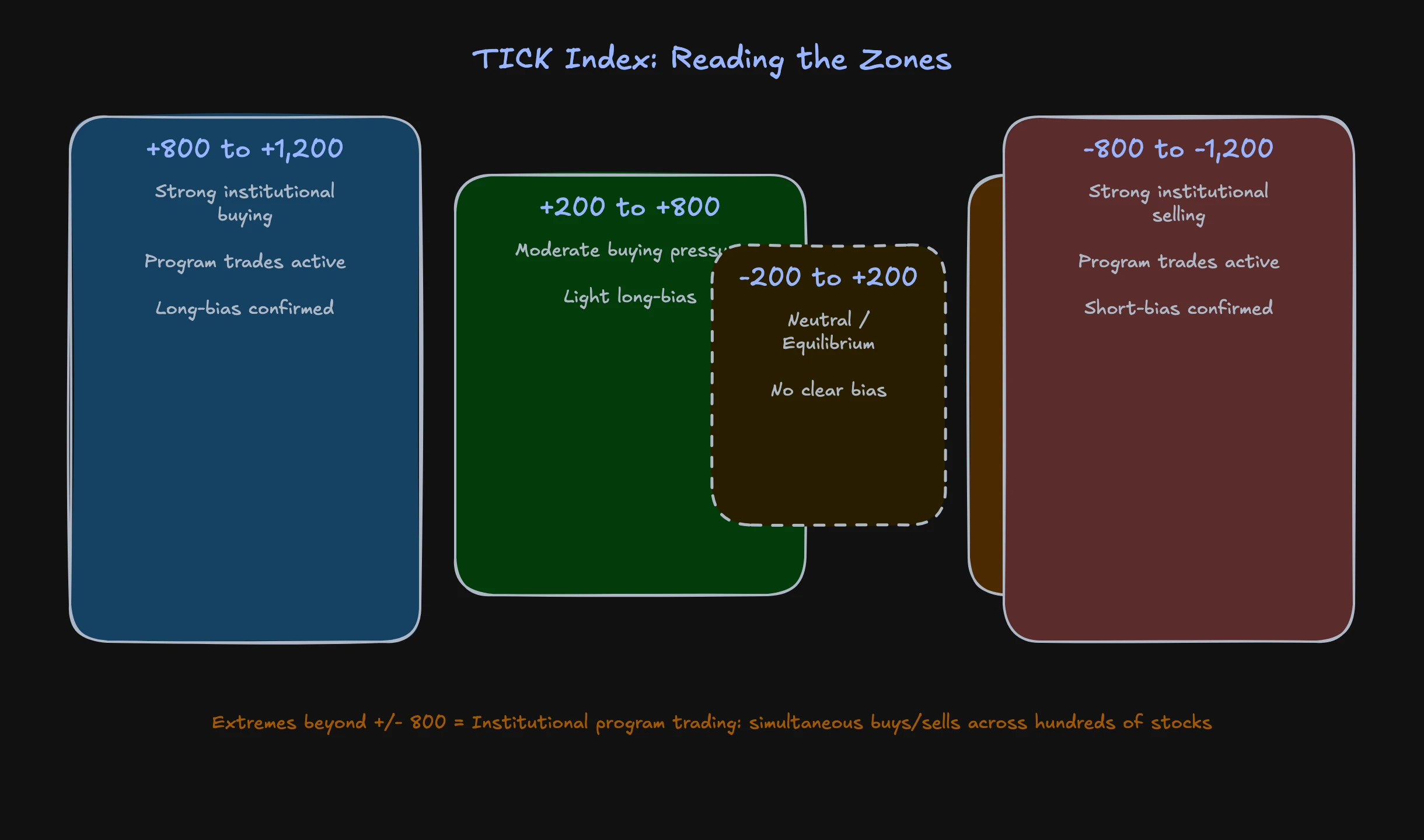 TICK index range diagram showing normal, elevated and extreme zones