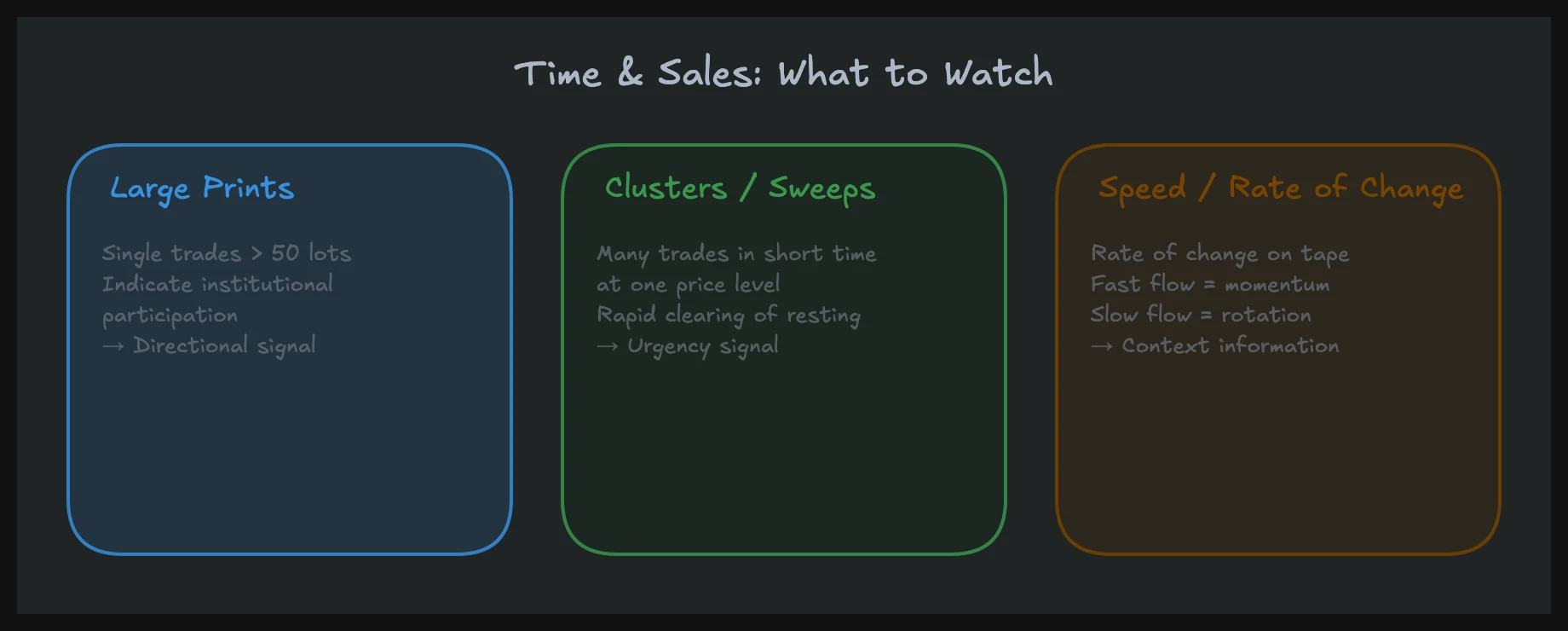 Time and Sales window showing large prints and trade clusters at key price levels
