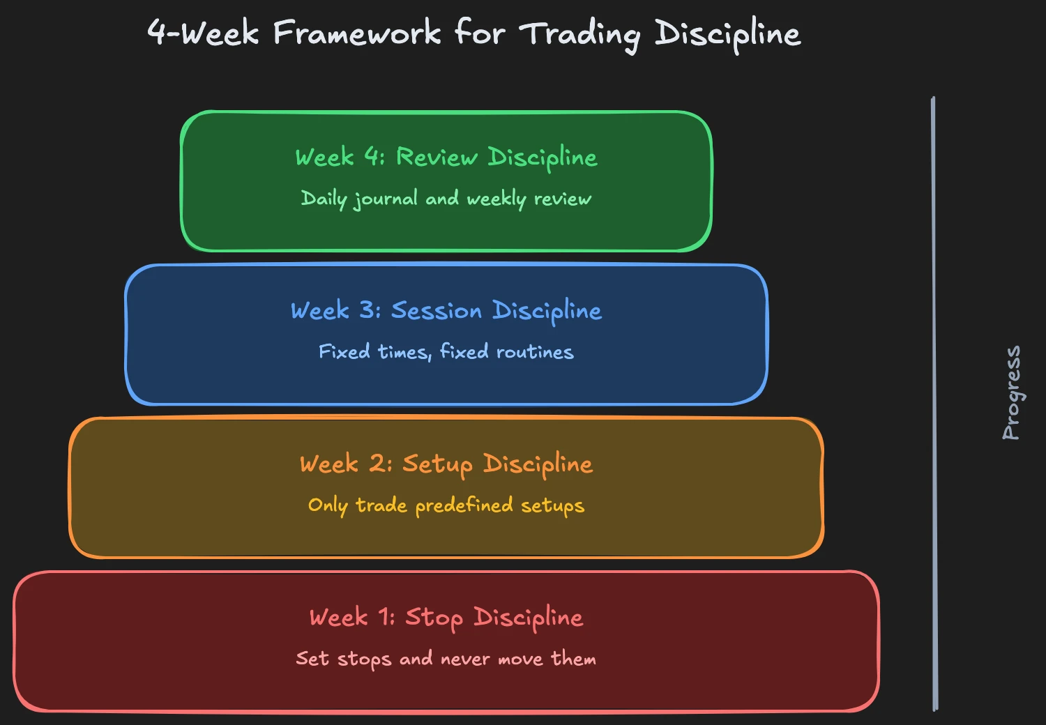 4-week framework: Stop discipline, setup discipline, session discipline, review discipline