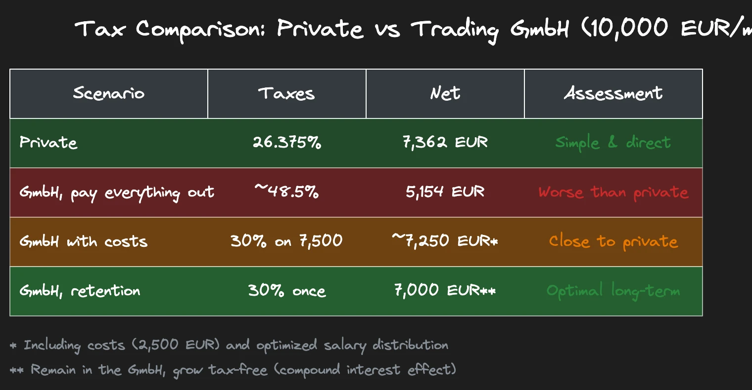 Tax Comparison: Private vs Trading GmbH at 10,000 Euros Monthly Profit
