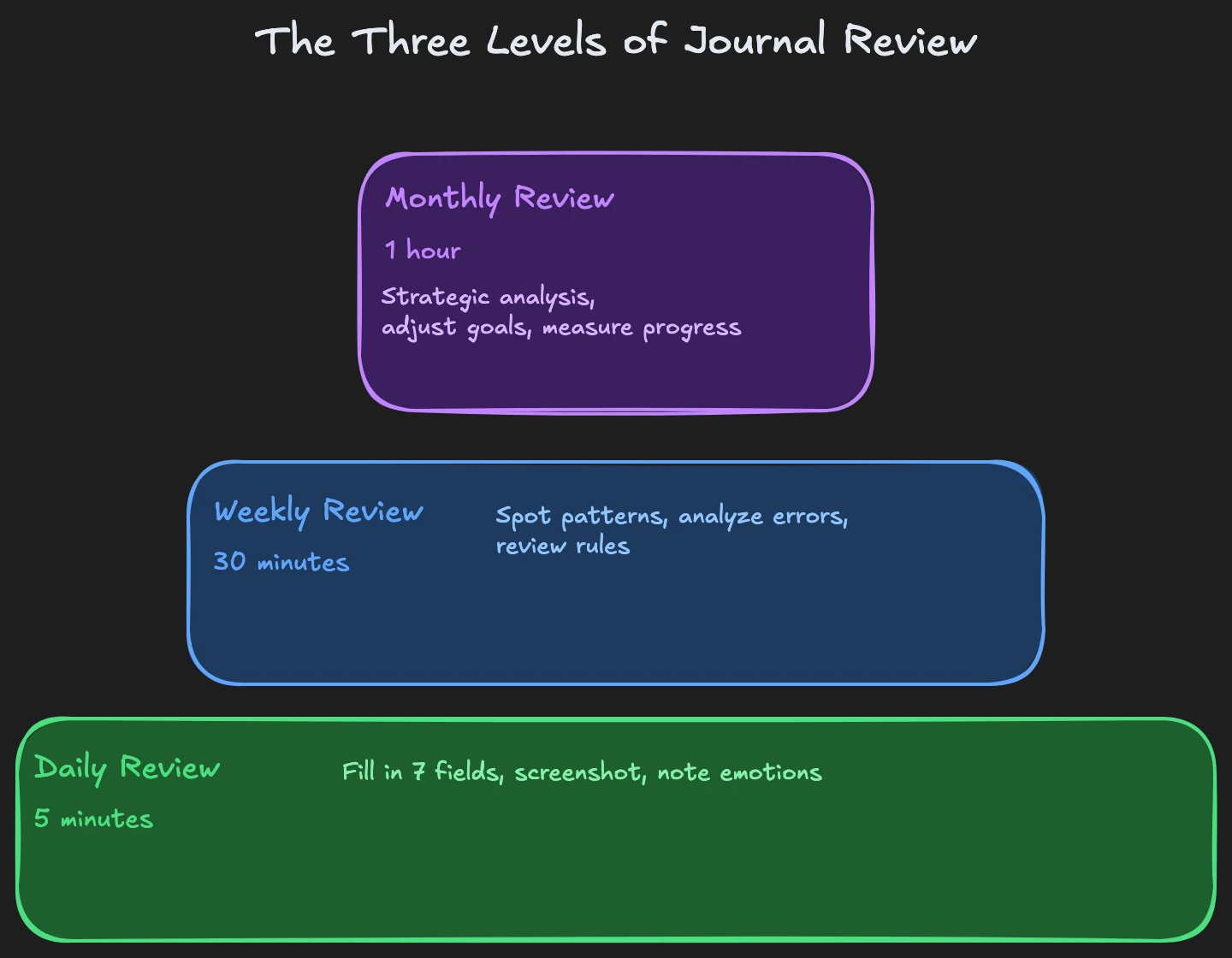 The three levels of journal review: Daily review (5 min), Weekly review (30 min), Monthly review (1 hour)