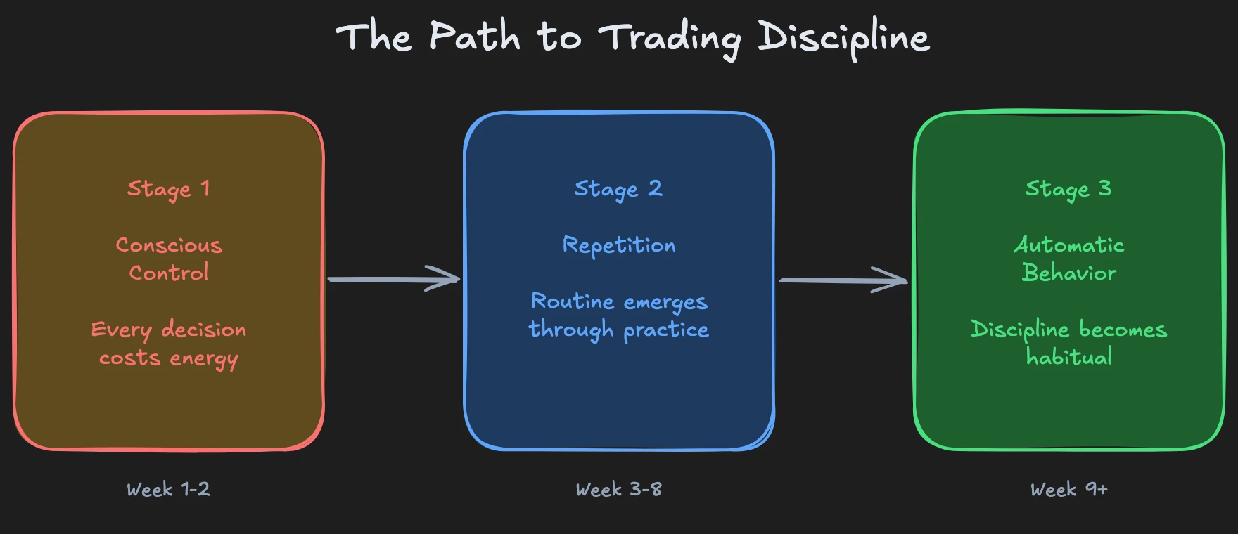 Three stages of discipline: From conscious control through repetition to automatic behavior