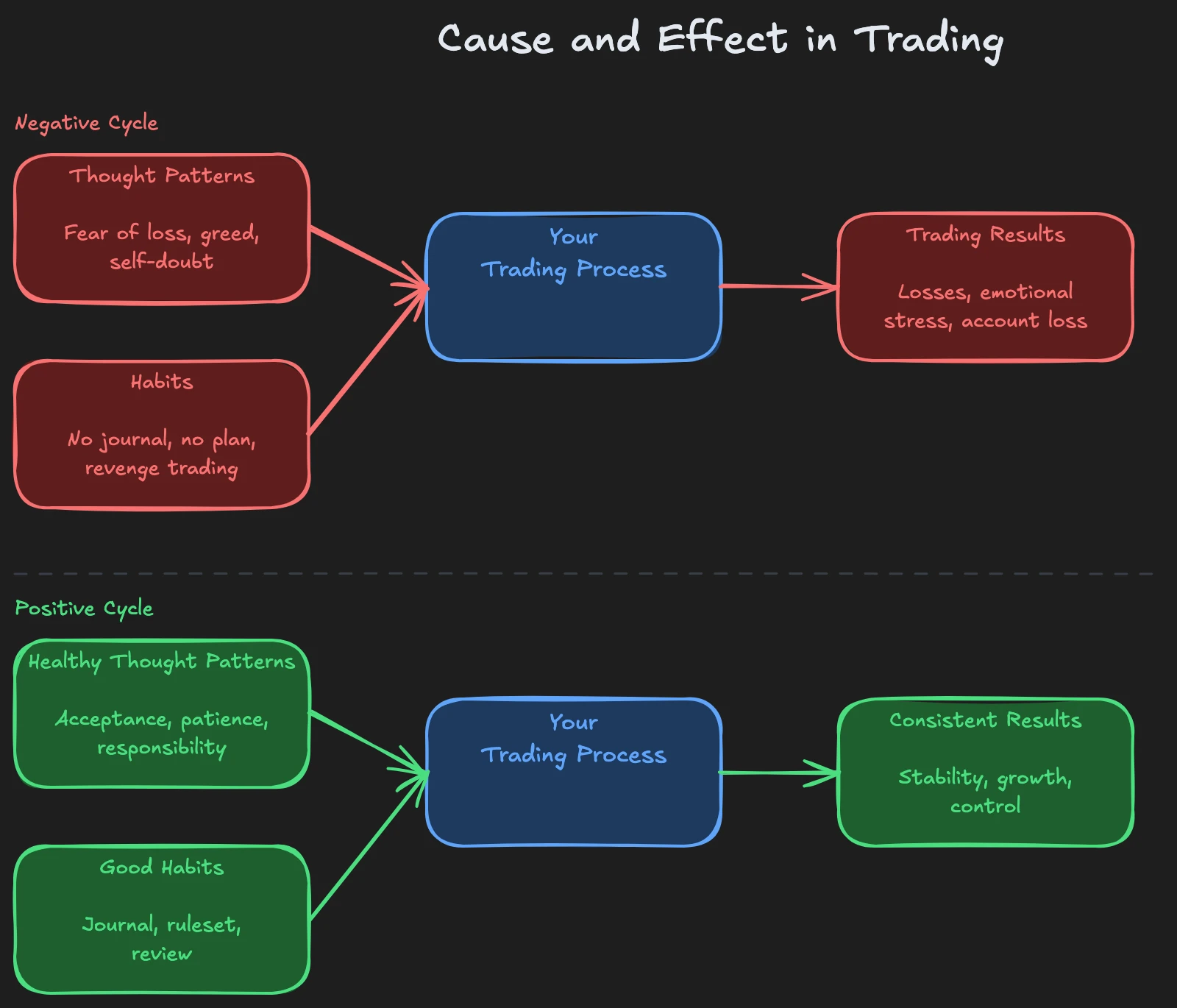 Input-output schema: How thought patterns and habits lead to trading results