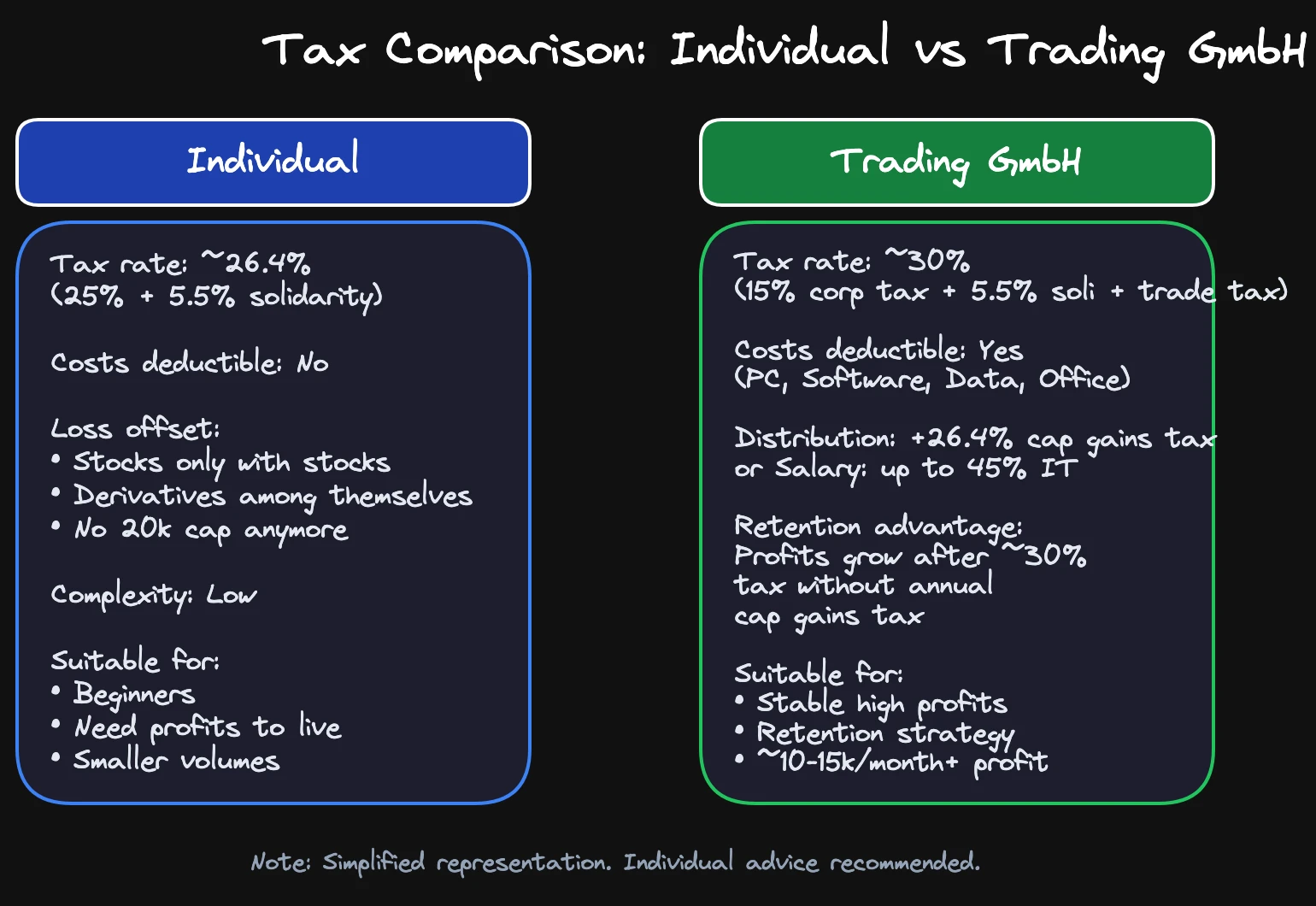 Tax Comparison: Withholding Tax vs Trading GmbH at Various Income Levels