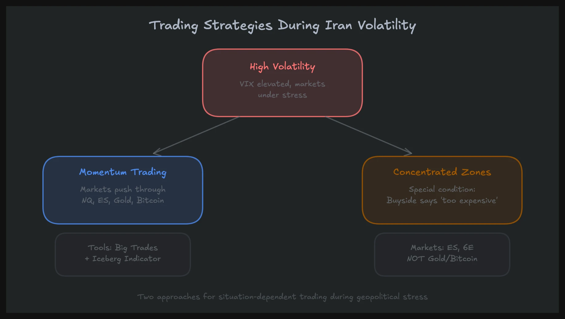 Decision tree: momentum trading vs concentrated zones during Iran volatility