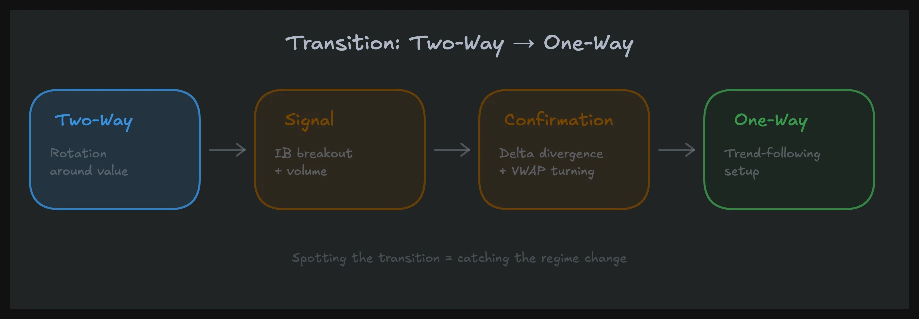 Transition from two-way to one-way market: breakout from rotation with confirmation signals
