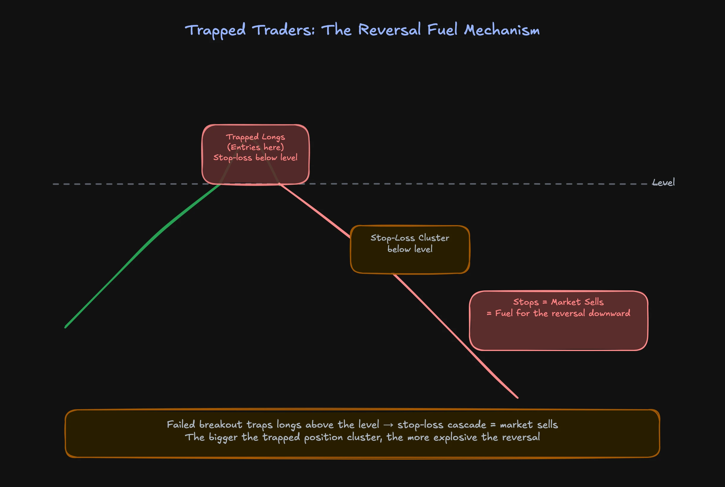 Trapped traders mechanism: stop-losses of trapped breakout traders fuel the reversal