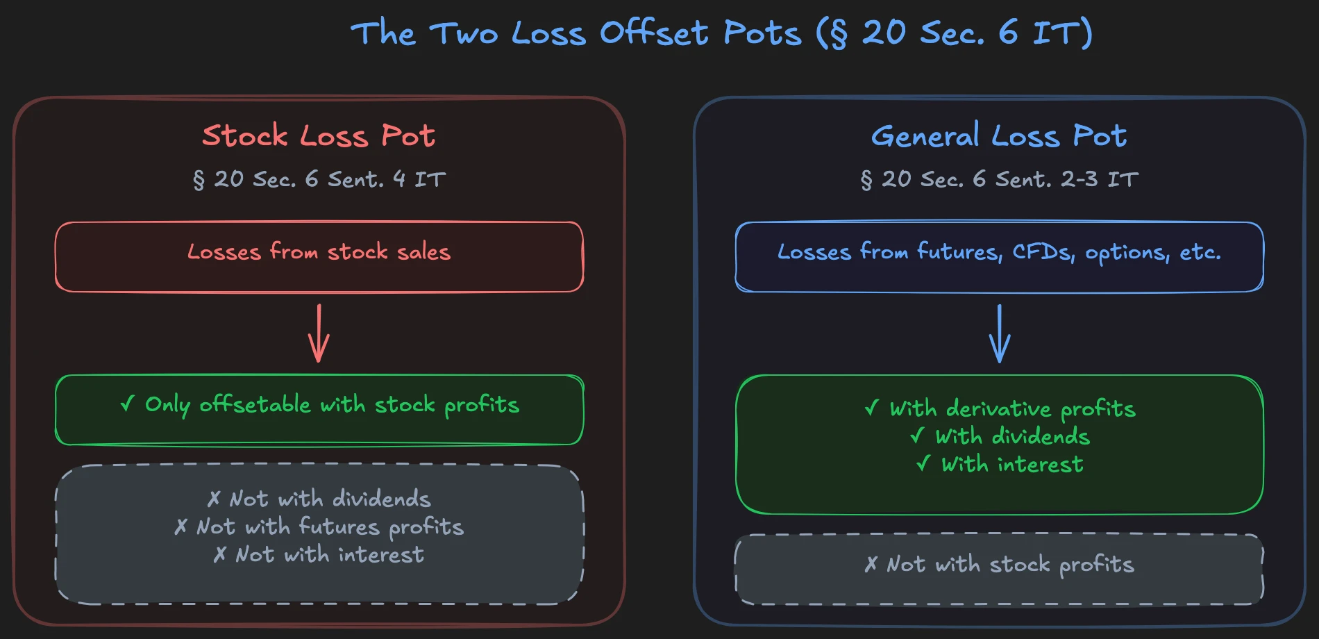 The Two Loss Offset Pots: Stock Loss Pot and General Loss Pot