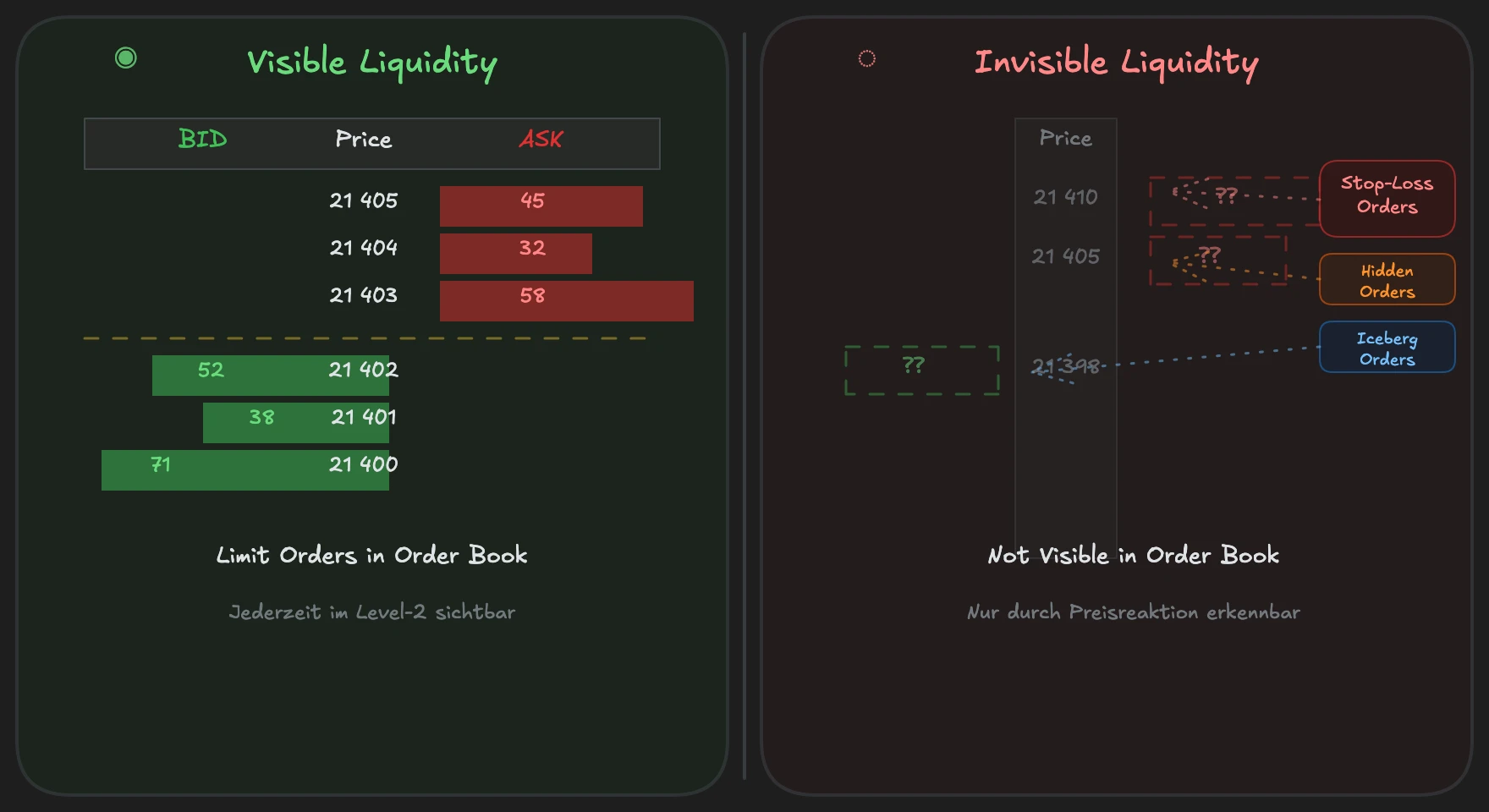 Left: visible limit orders in the level-2 order book. Right: invisible stops and hidden orders, only recognizable through reaction.