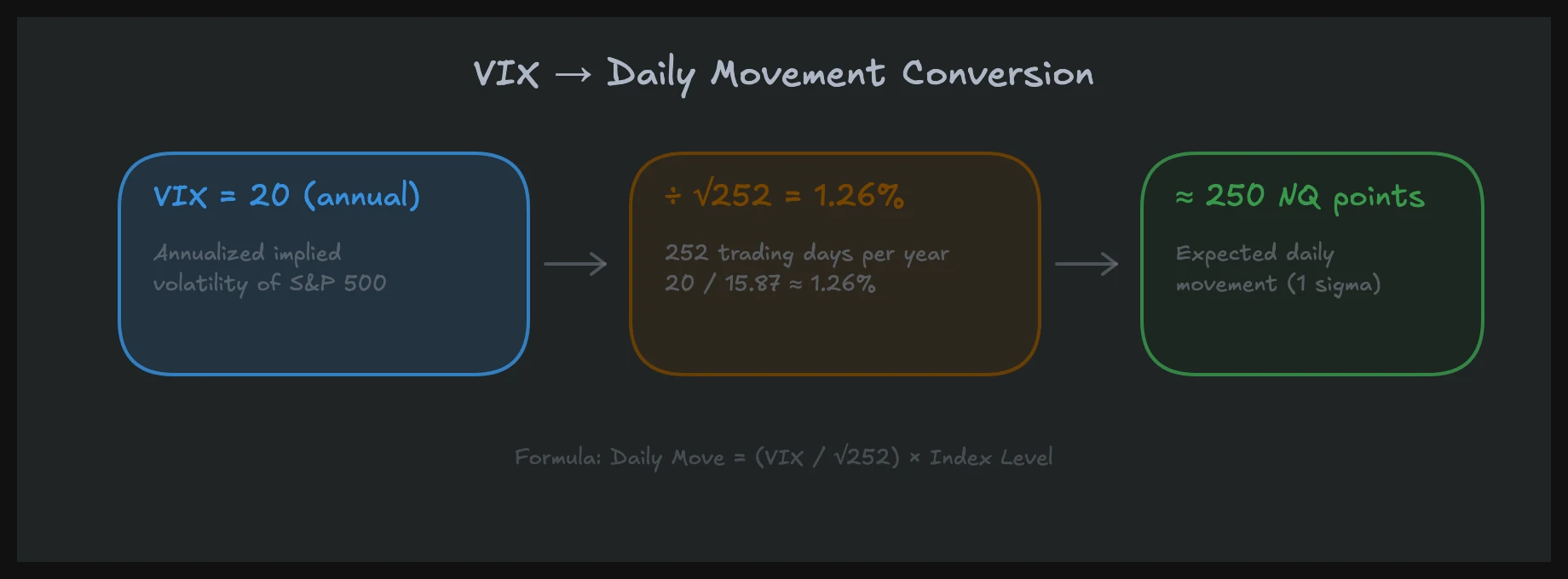 Converting VIX values to expected daily market movement — volatility trading formula