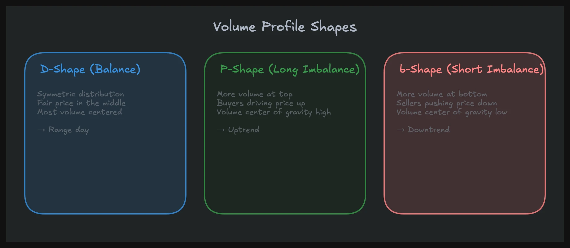Volume profile shapes in Auction Market Theory: D-shape for balance, P-shape and b-shape for imbalance