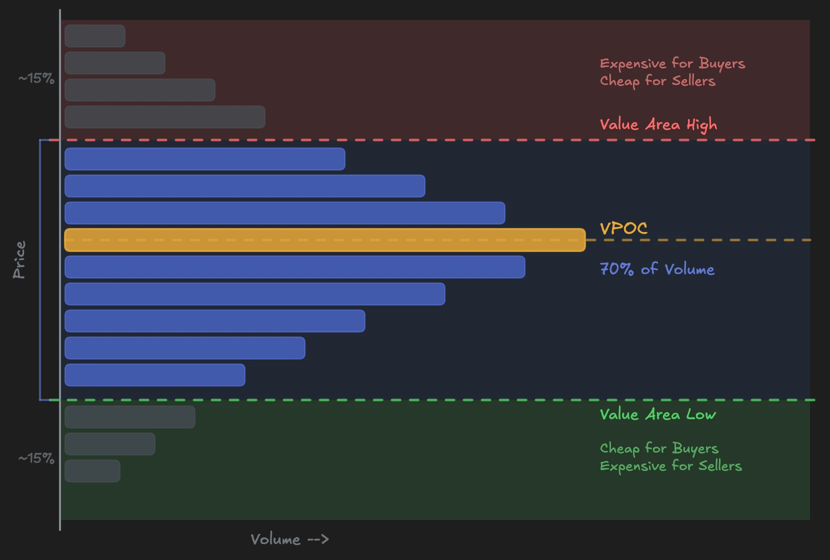 Annotated Volume Profile with VPOC, VAH, VAL and marked zones for cheap buyer and seller prices