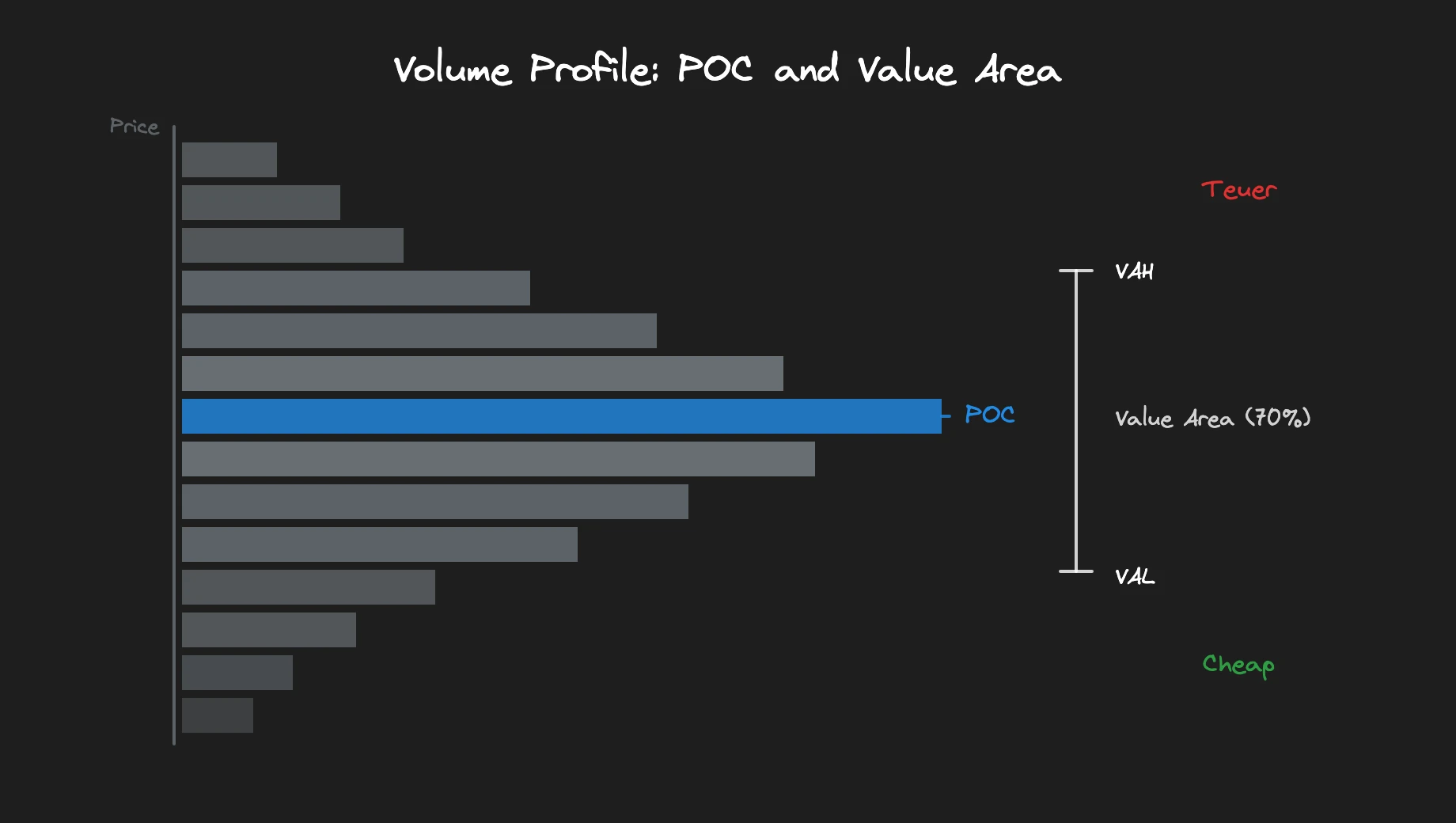 Volume Profile with POC, Value Area High/Low and Tails