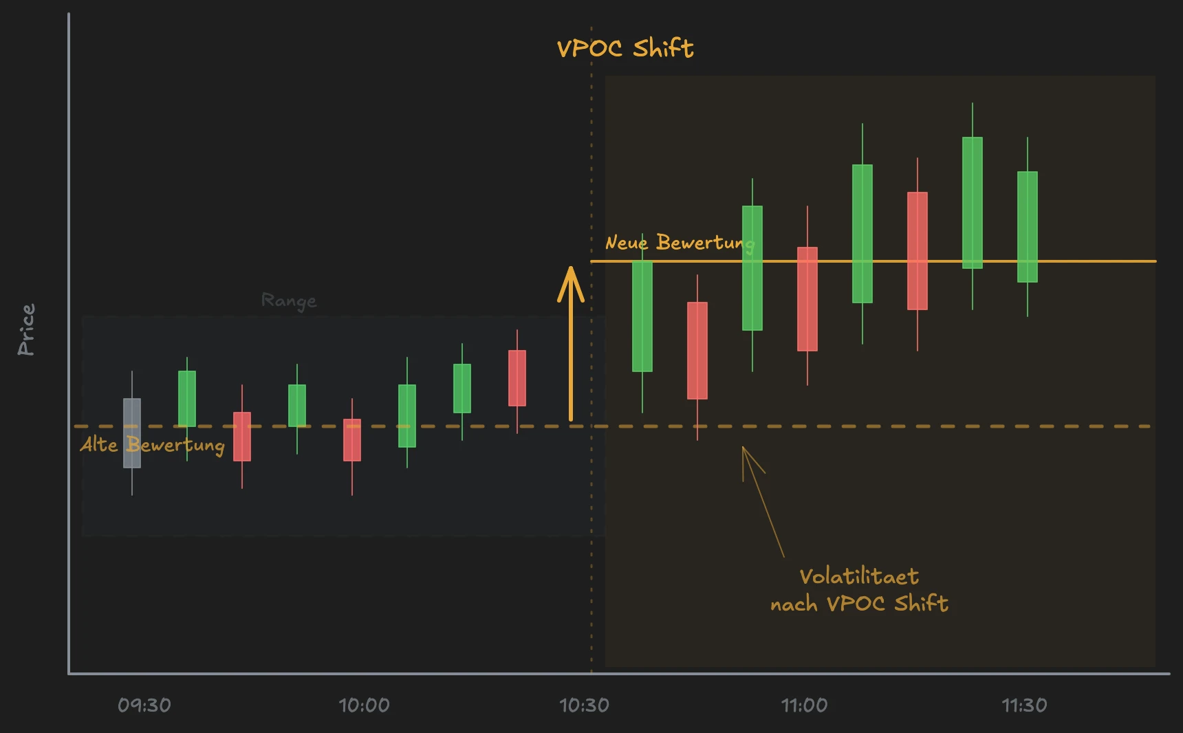 Intraday chart with VPOC Shift: Point of Control shifts to a new price level with subsequent volatility