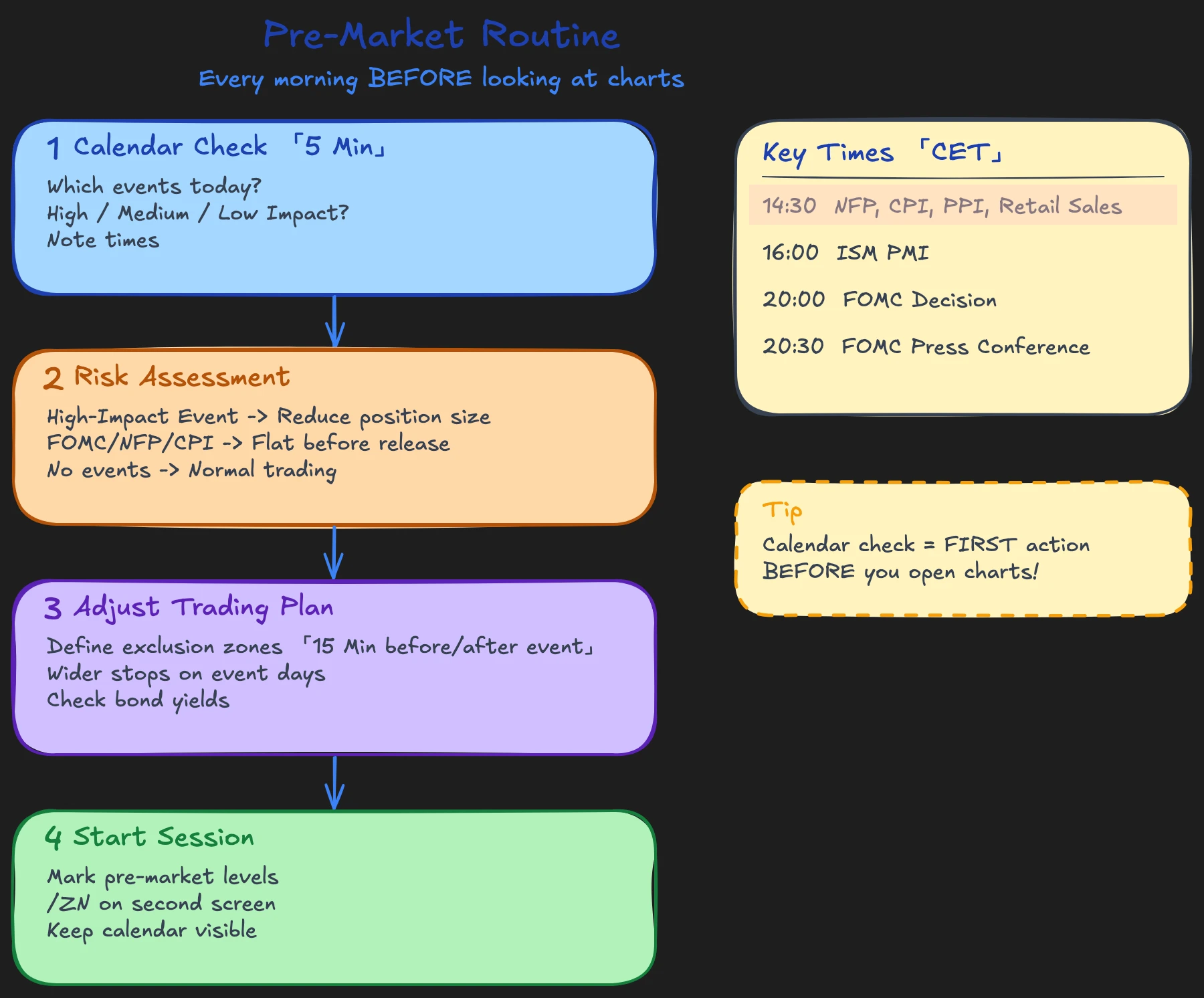 Pre-Market routine with the economic calendar
