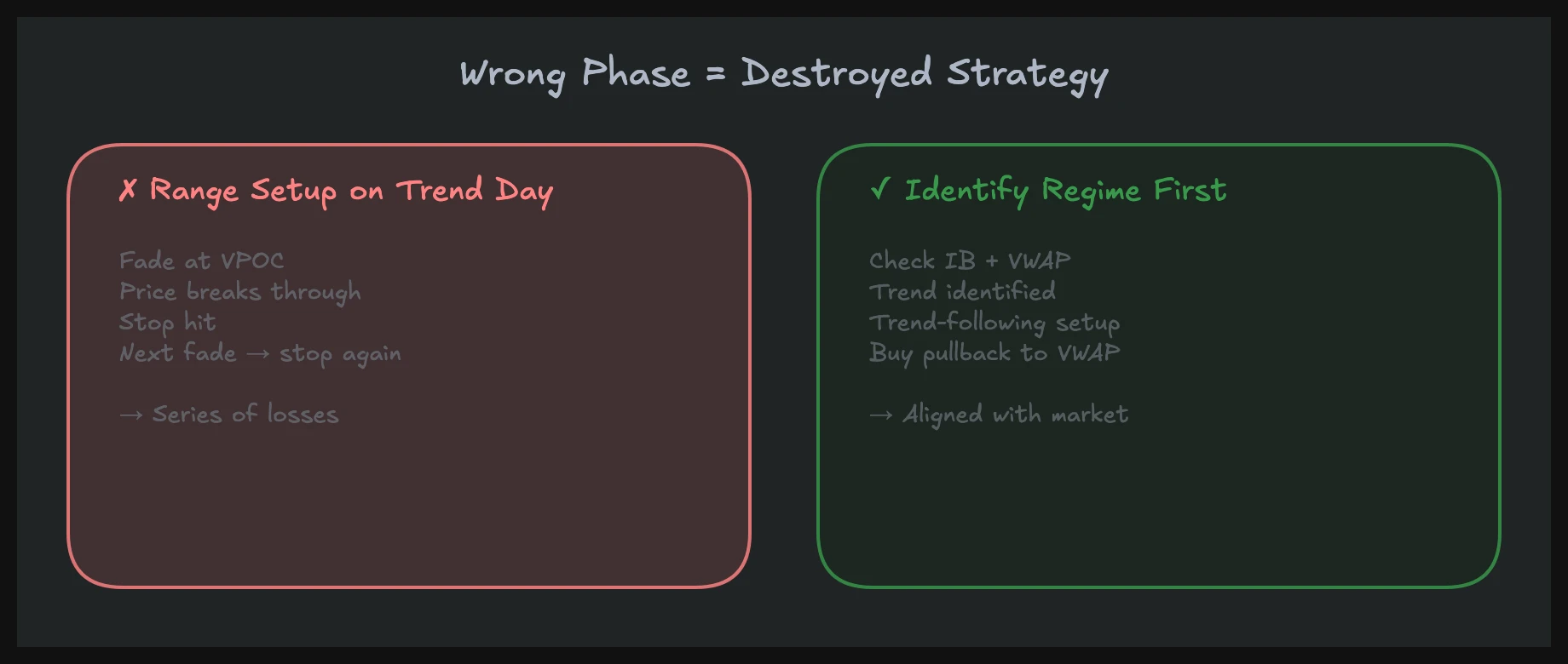 Wrong market phase destroys any strategy: range setup applied on a trend day produces repeated losses