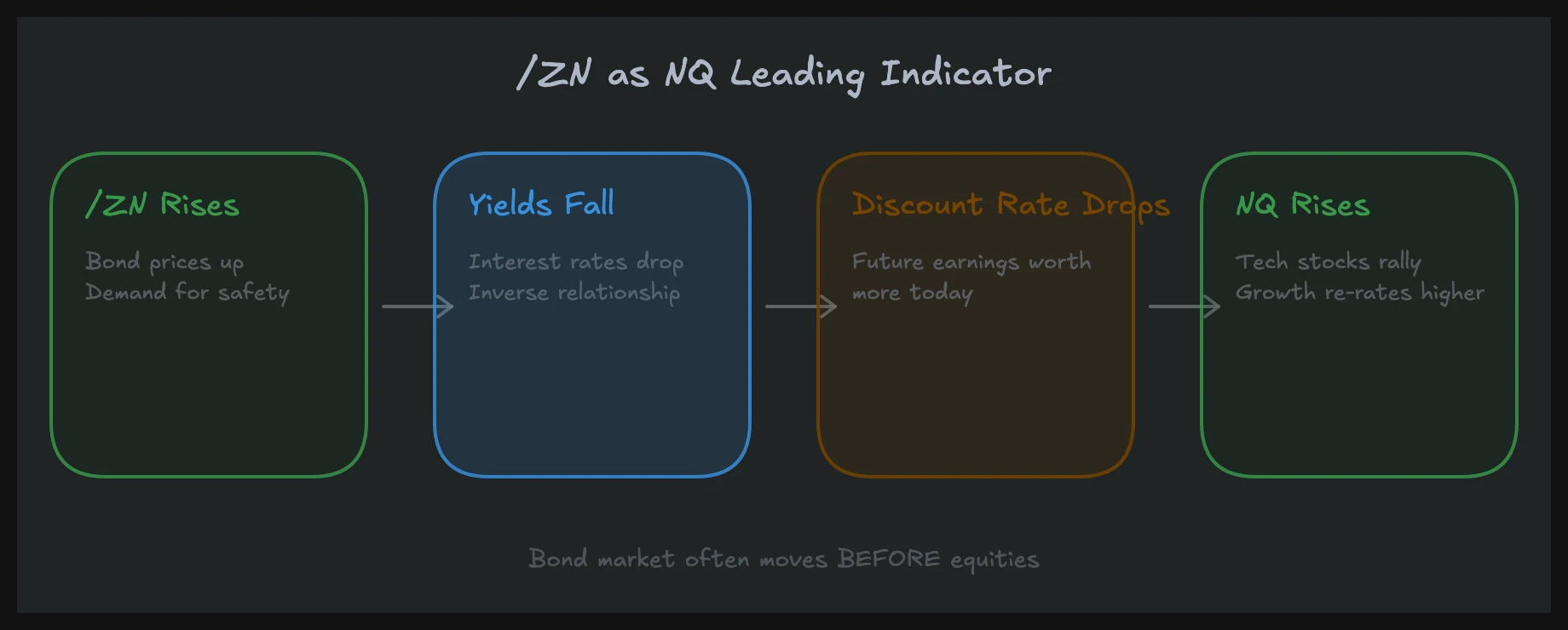 Using ZN as a real-time NQ indicator for bond futures trading